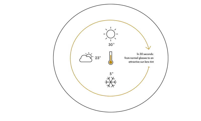 Diagram showing how quick lenses turn from normal to sun lens tints