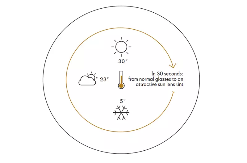 Temperature performance diagram showing normal lenses to sun tinted lenses