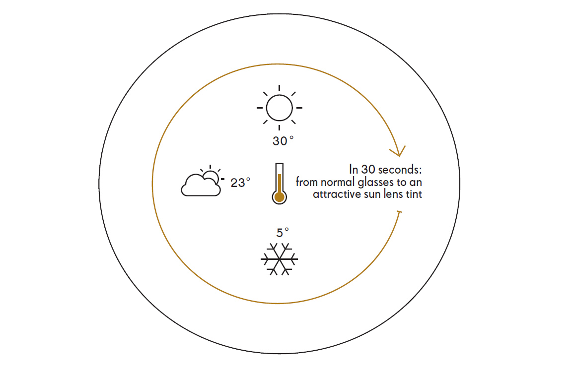 Temperature performance diagram showing normal lenses to sun tinted lenses